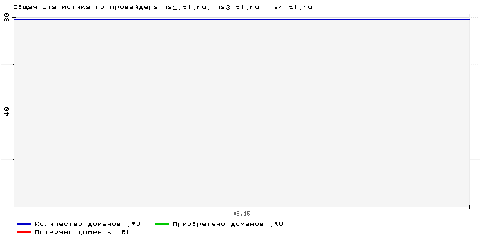 ���������� �� ���������� ns1.ti.ru. ns3.ti.ru. ns4.ti.ru.